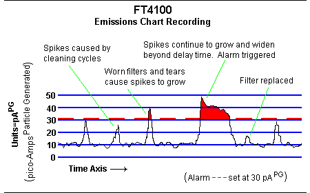 FT4100 Emission Data Chart Recording