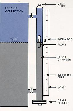 Magnetic Liquid Level Gauge/Gage for Tank Level Measurement