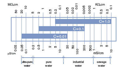 Type 8222 Electrode Selection Chart