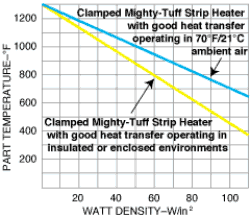 Mighty Tuff Heater Temperature Curve