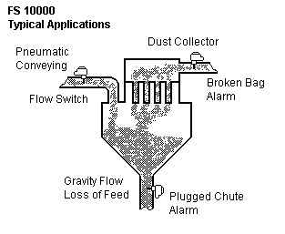 FS10000 Applications