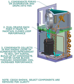 Condensate Management